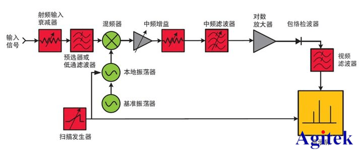 頻譜儀、示波器、矢量網(wǎng)絡(luò)分析儀測試場景有何區(qū)別？