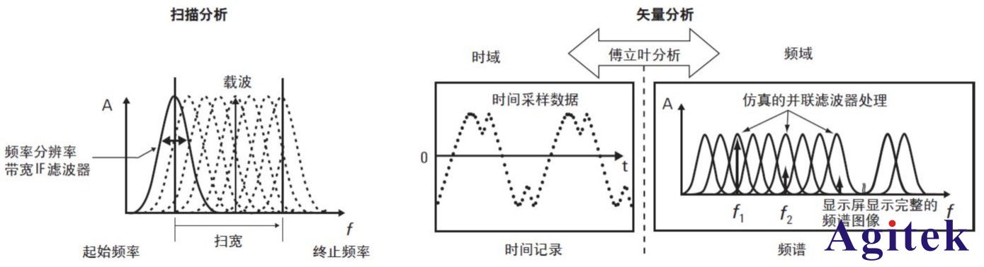 使用矢量網絡分析儀測量的優勢