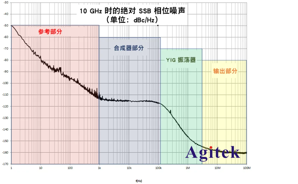 什么是信號(hào)放大器的相位噪聲？相位噪聲有什么作用?(圖2)