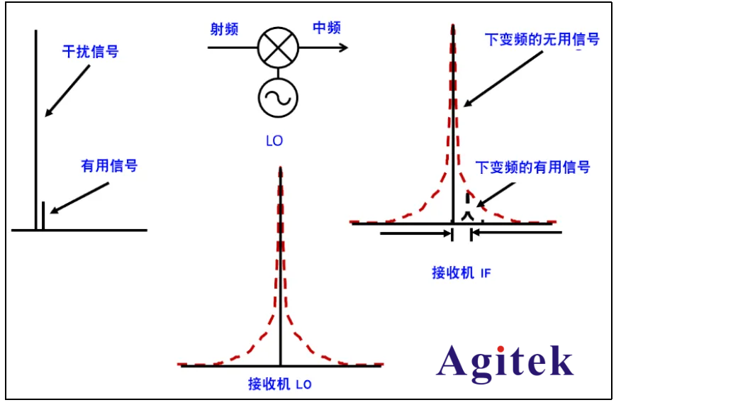 什么是信號(hào)放大器的相位噪聲？相位噪聲有什么作用?(圖3)