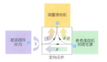 普源RSA3000實時頻譜分析儀(VNA)基本原理介紹