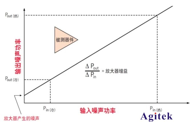 如何使用網(wǎng)絡(luò)分析儀精確地測(cè)量噪聲系數(shù)(圖3)
