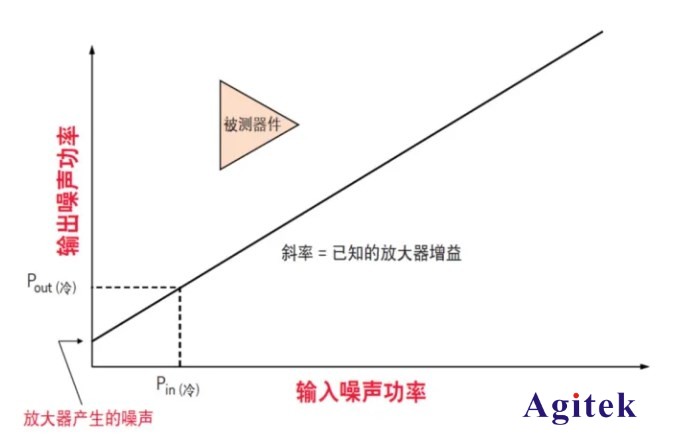 如何使用網(wǎng)絡(luò)分析儀精確地測(cè)量噪聲系數(shù)(圖4)