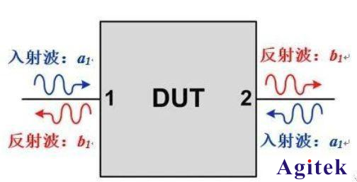 什么是S參數(shù)？S參數(shù)有什么作用？