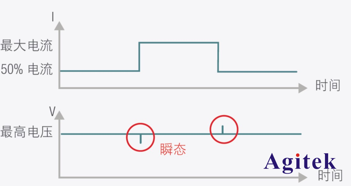直流電子負載應(yīng)用之測試電源瞬態(tài)響應(yīng)(圖1)