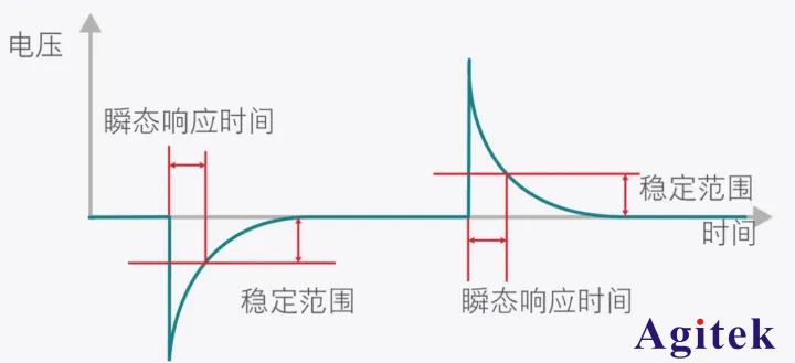 直流電子負載應(yīng)用之測試電源瞬態(tài)響應(yīng)(圖2)