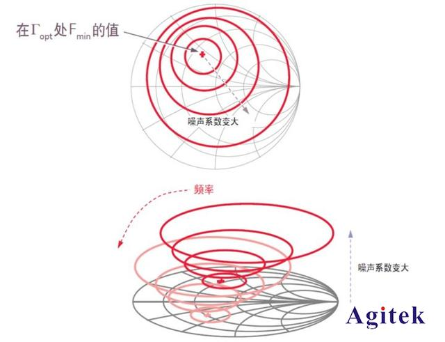什么是網絡分析儀噪聲參數？(圖1)