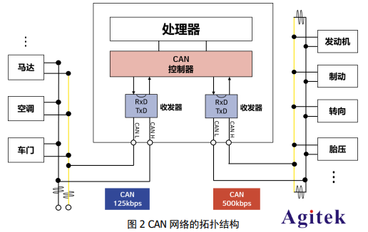 利用普源示波器搞懂汽車CAN-FD總線技術(shù)(圖2)