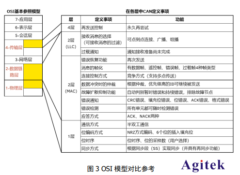 利用普源示波器搞懂汽車CAN-FD總線技術(shù)(圖3)
