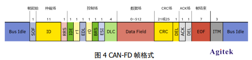 利用普源示波器搞懂汽車CAN-FD總線技術(shù)(圖4)