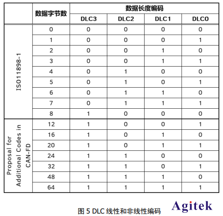 利用普源示波器搞懂汽車CAN-FD總線技術(shù)(圖5)