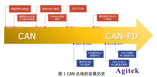 利用普源示波器搞懂汽車CAN-FD總線技術