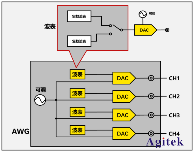 普源示波器DS70000實數與復數模式的應用場景