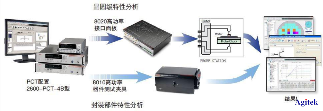 吉時利源表高功率半導(dǎo)體器件檢定測試方案