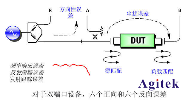 如何矯正矢量網(wǎng)絡(luò)分析儀的誤差？