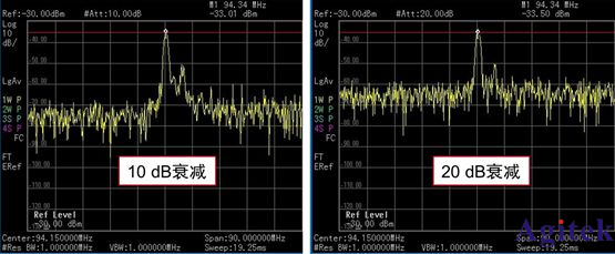 用頻譜分析儀測(cè)量輸入衰減器的微弱信號(hào)(圖2)